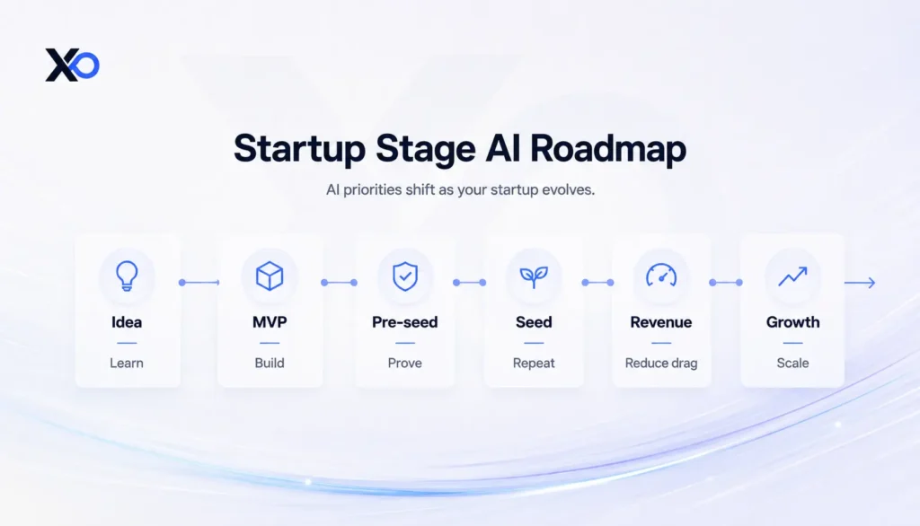 Startup stage AI roadmap showing idea, MVP, pre-seed, seed, revenue, and growth stages with shifting AI priorities