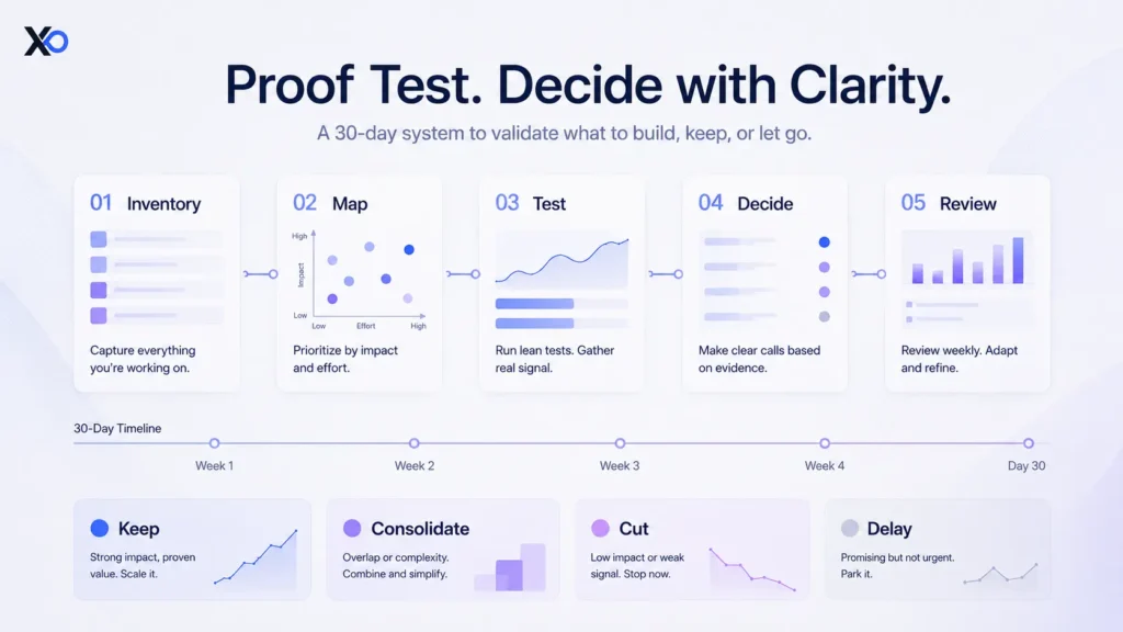 Startup tool audit graphic showing a 30-day system with five steps: inventory, map, test, decide, and review, plus outcomes to keep, consolidate, cut, or delay tools