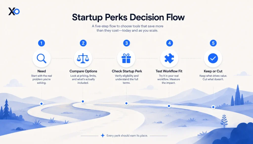Five-step startup perks decision flow showing how founders should evaluate startup tools by need, comparison, perk check, workflow fit, and keep or cut