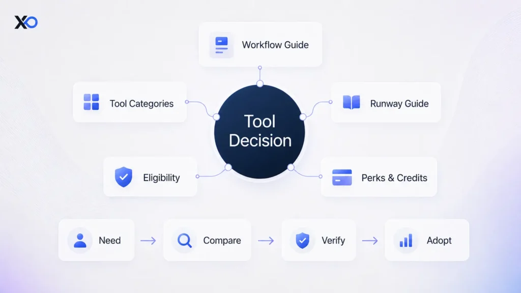 Startup tools decision framework graphic showing tool categories, workflow guide, runway guide, eligibility, perks and credits, and a decision flow from need to adopt