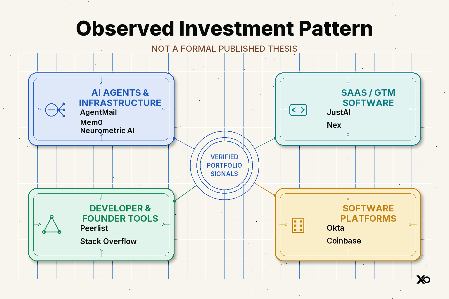 Observed Dharmesh Shah investment pattern across AI infrastructure, SaaS, developer tools and software platforms