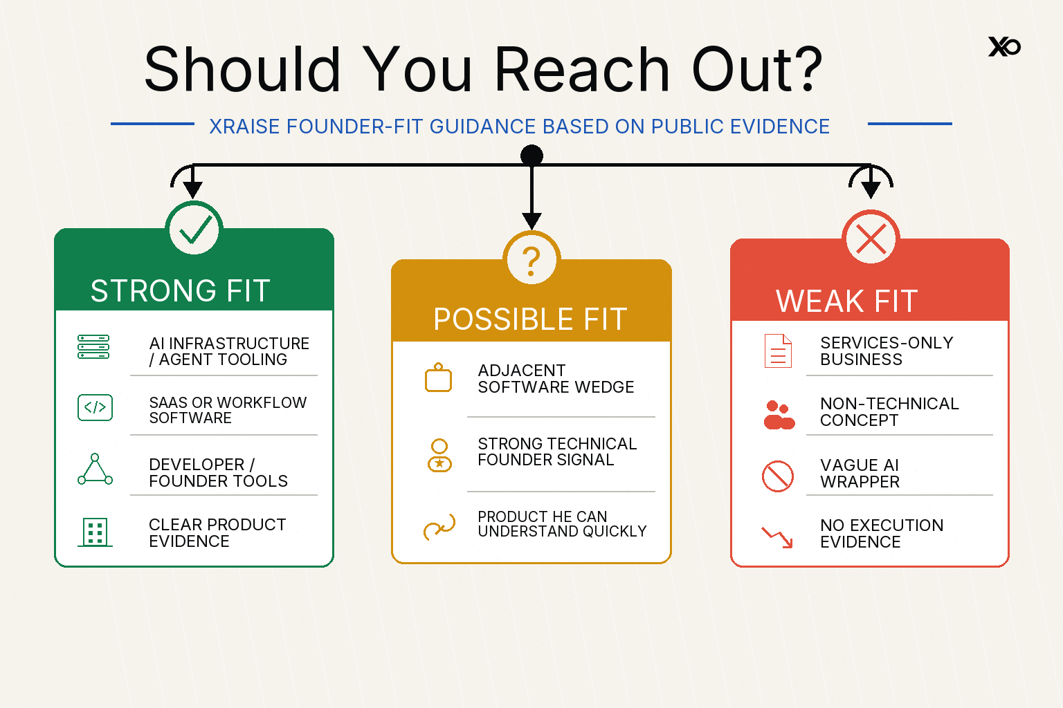 Founder fit guidance for deciding whether to approach Dharmesh Shah as an angel investor