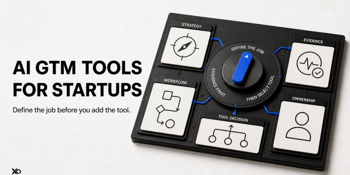 AI GTM tools for startups hero showing a bottleneck, output, proof, and owner workboard