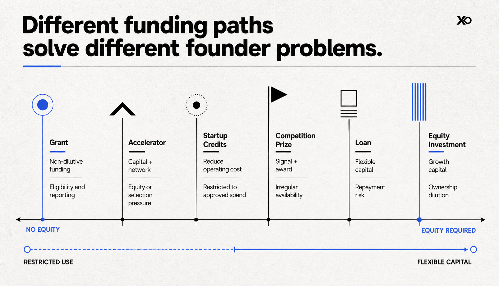 Funding landscape comparing grants, accelerators, startup credits, prizes, loans, and equity investment.
