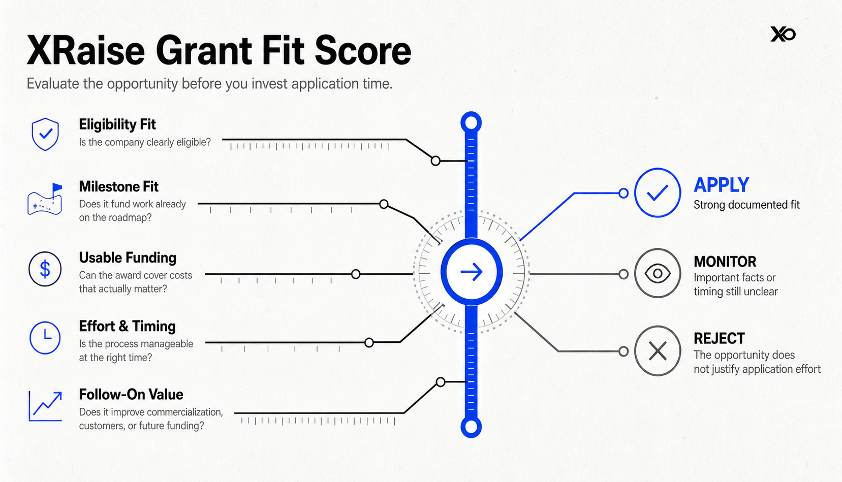 XRaise Grant Fit Score instrument with five evaluation factors and apply, monitor, or reject ranges.