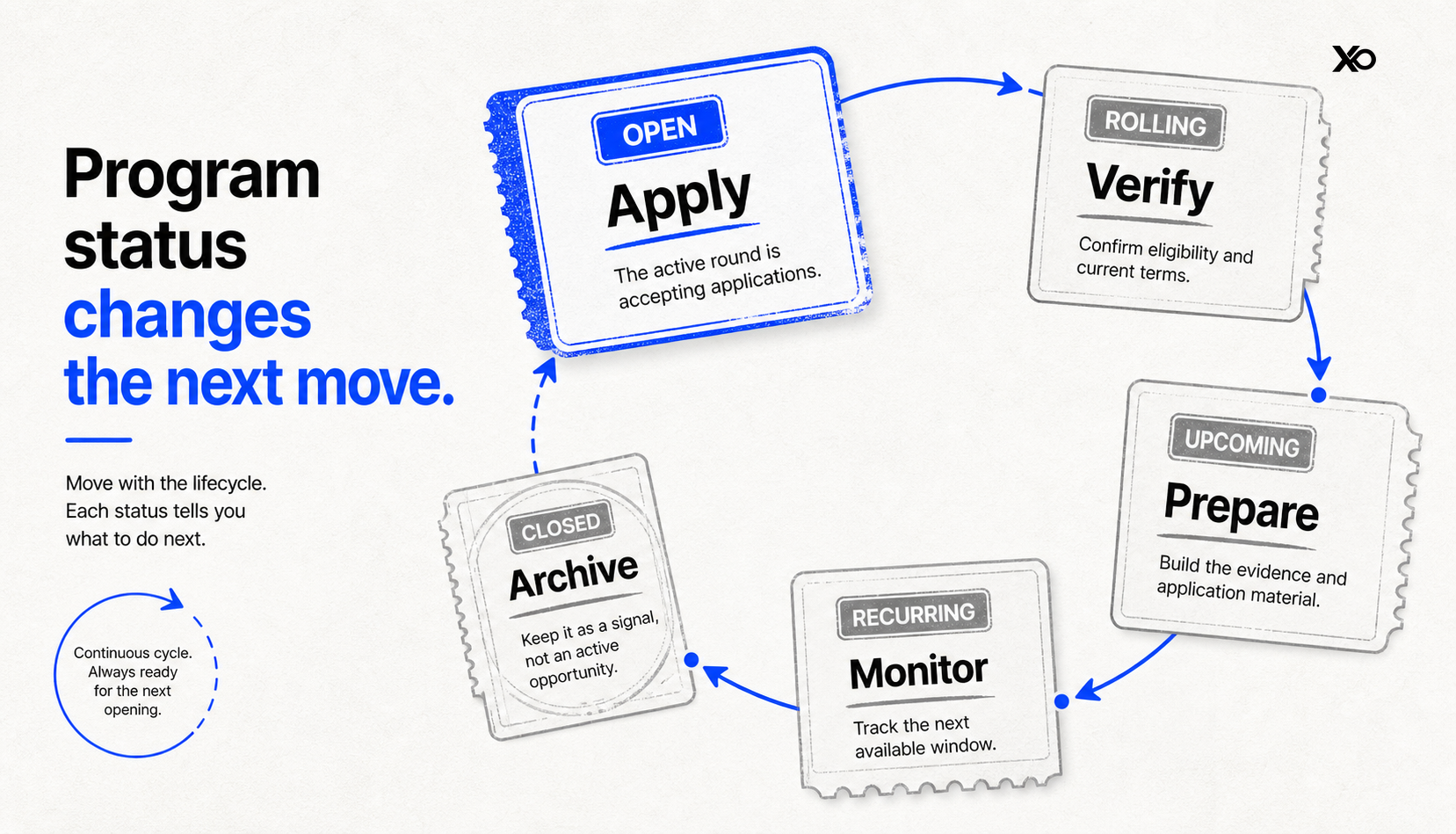 Program status lifecycle connecting open, rolling, upcoming, recurring, and closed grants to founder actions.