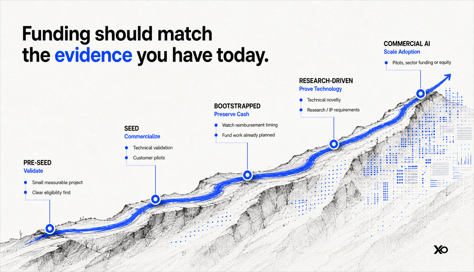 Progressive funding roadmap matching startup stage to the evidence available today.