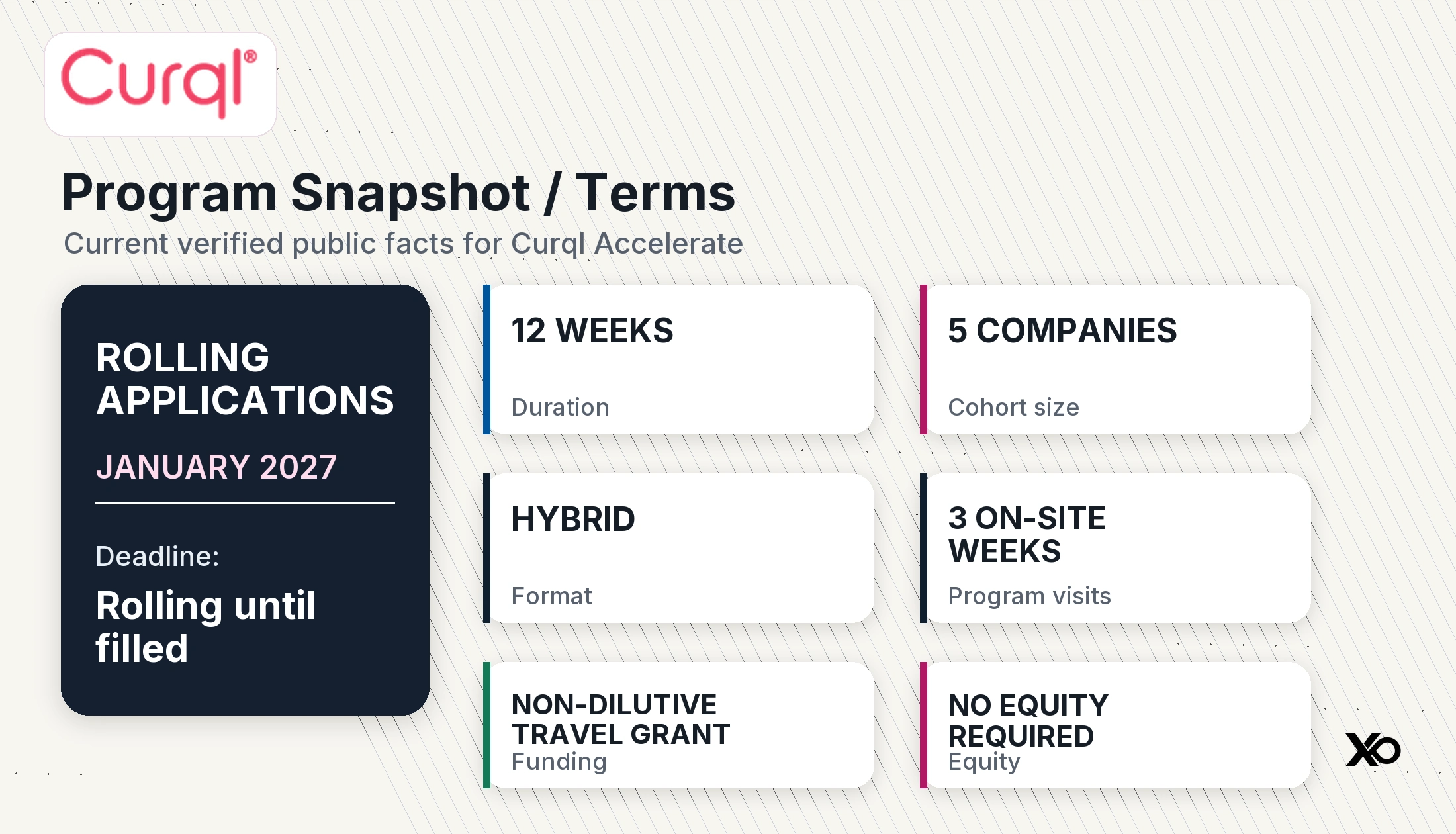 Curql Accelerate program snapshot showing rolling applications January 2027 cohort hybrid format non-dilutive grant and no equity required
