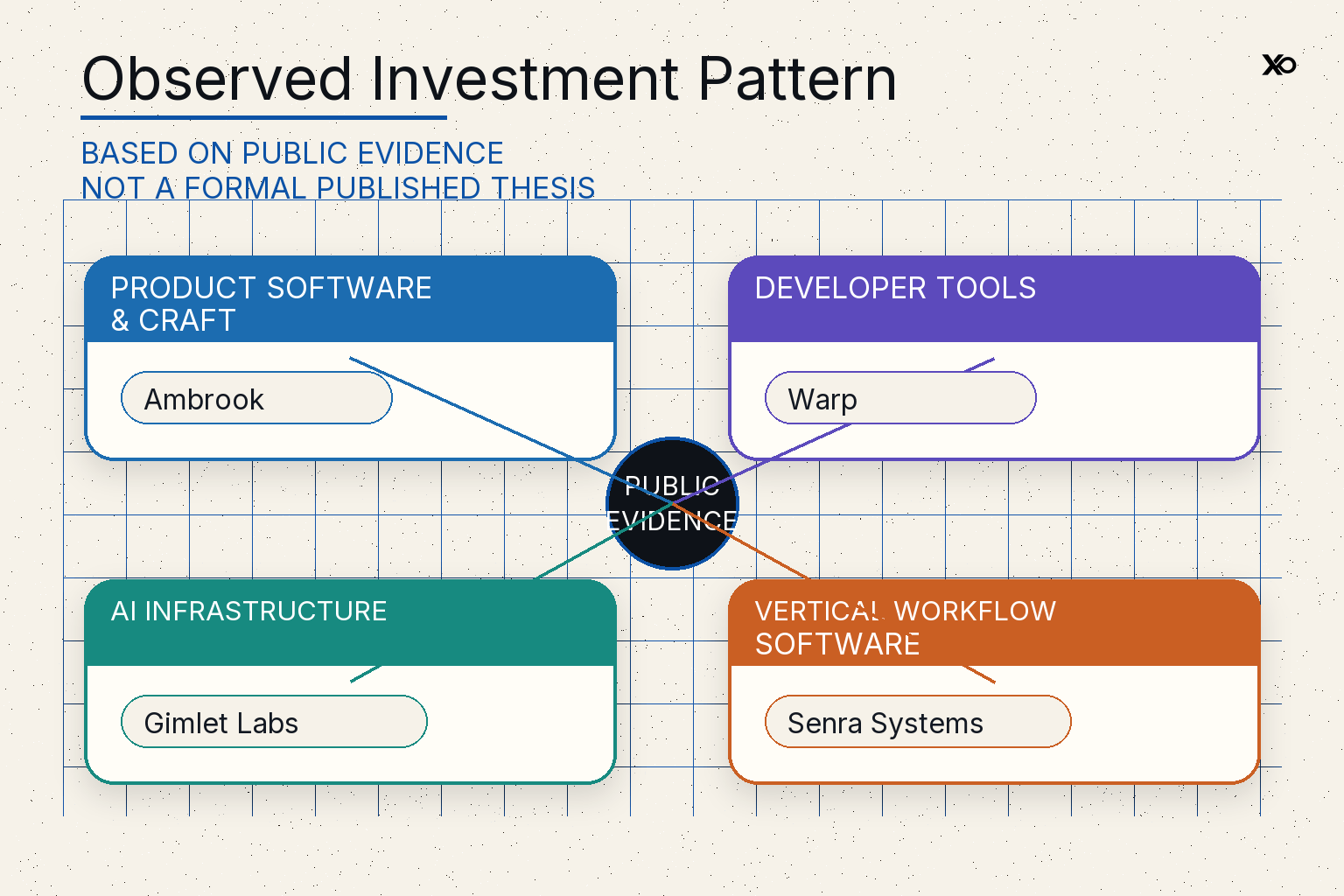 Observed Dylan Field investment pattern across product software, developer tools, AI infrastructure and vertical workflow software