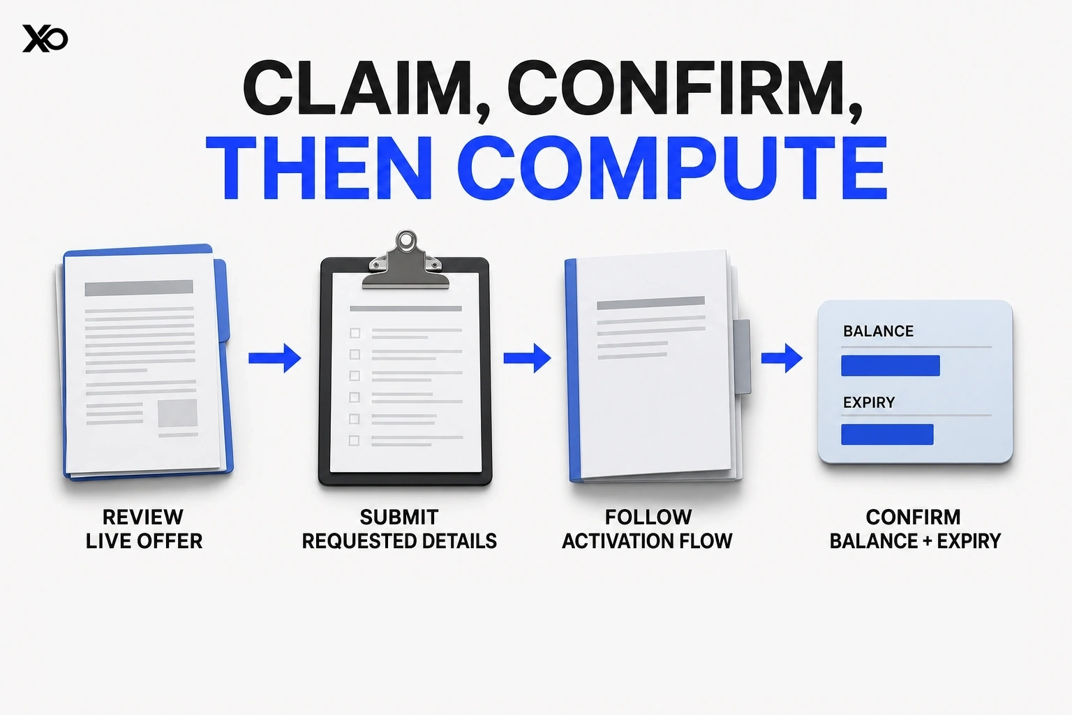 Four-step claim process for Lambda startup credits from reviewing the live offer to confirming balance and expiry.