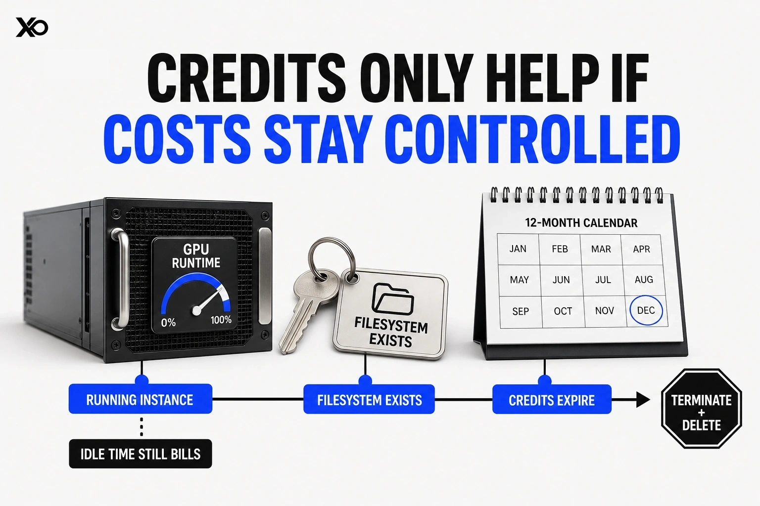 Lambda credit cost-control visual showing running instance billing, filesystem charges, expiry, and cleanup.
