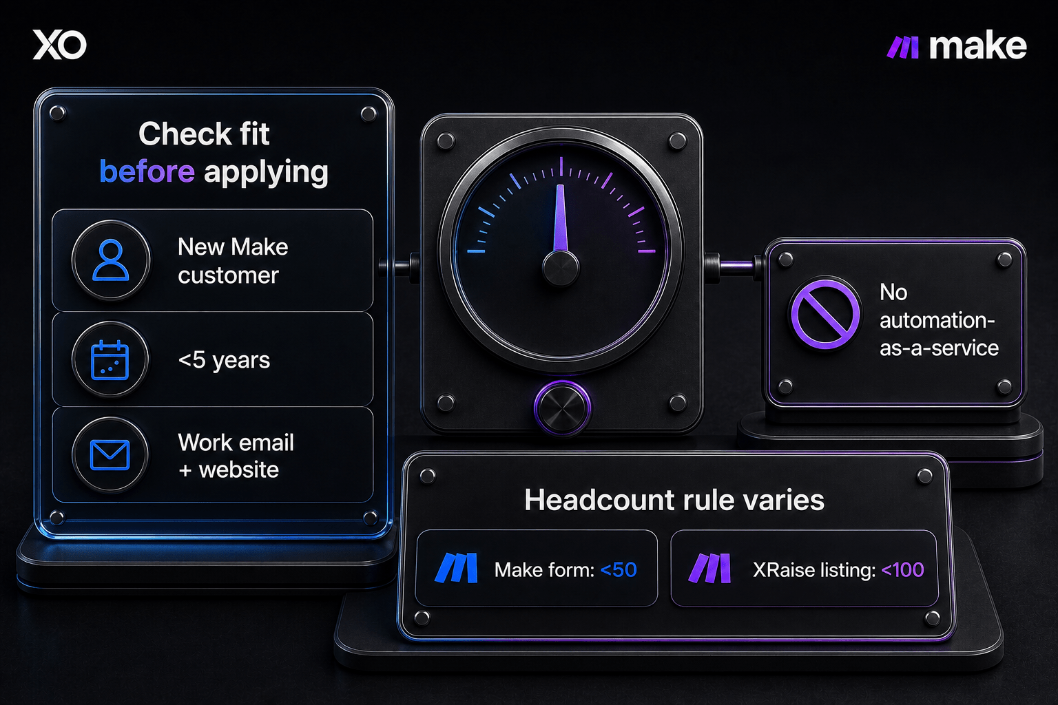 Make.com startup eligibility instrument showing customer, age, email, service, and headcount checks.
