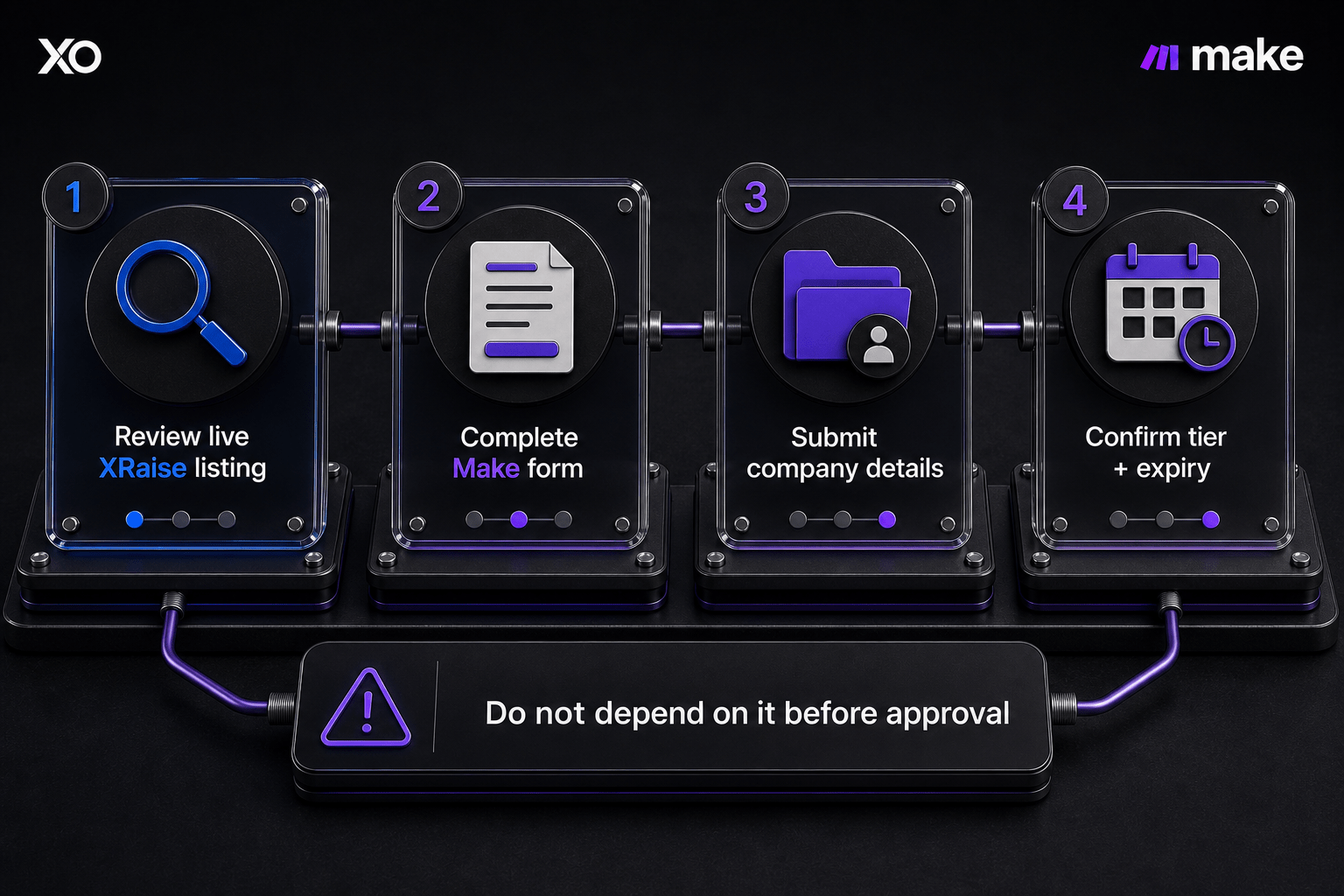 Make.com startup claim process shown as listing, form, company details, and tier confirmation objects.