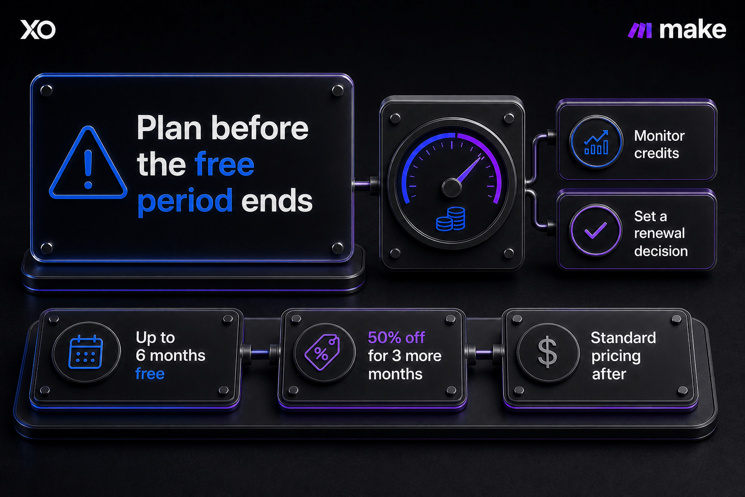 Make.com startup offer lifecycle control showing free period, discount period, standard pricing, credits, and renewal decision.