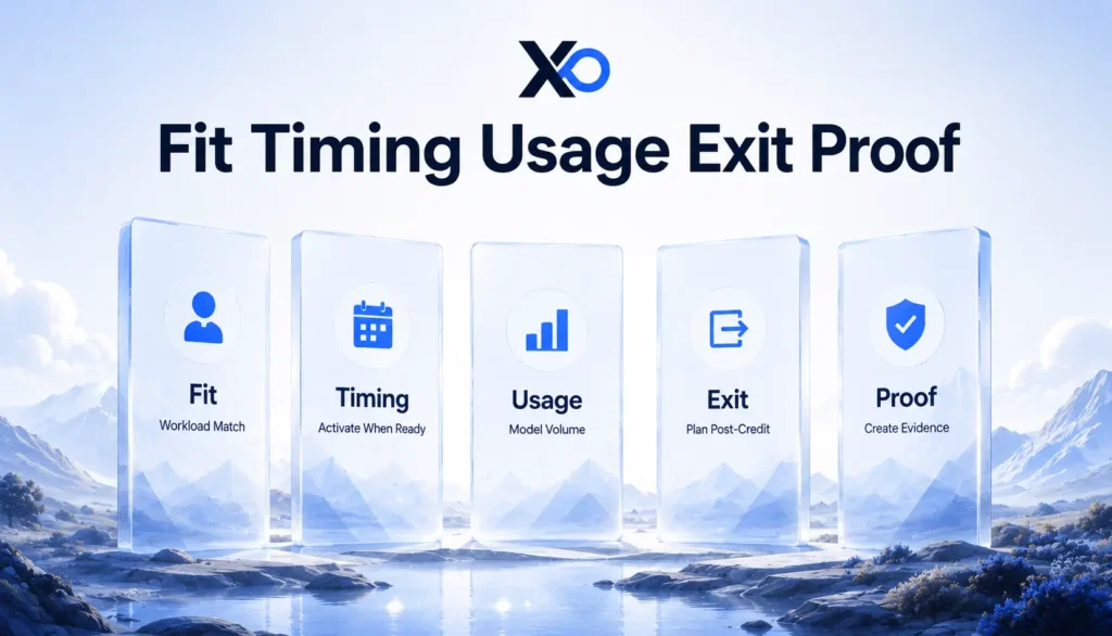 Five-part startup credits framework showing fit, timing, usage, exit, and proof as decision criteria