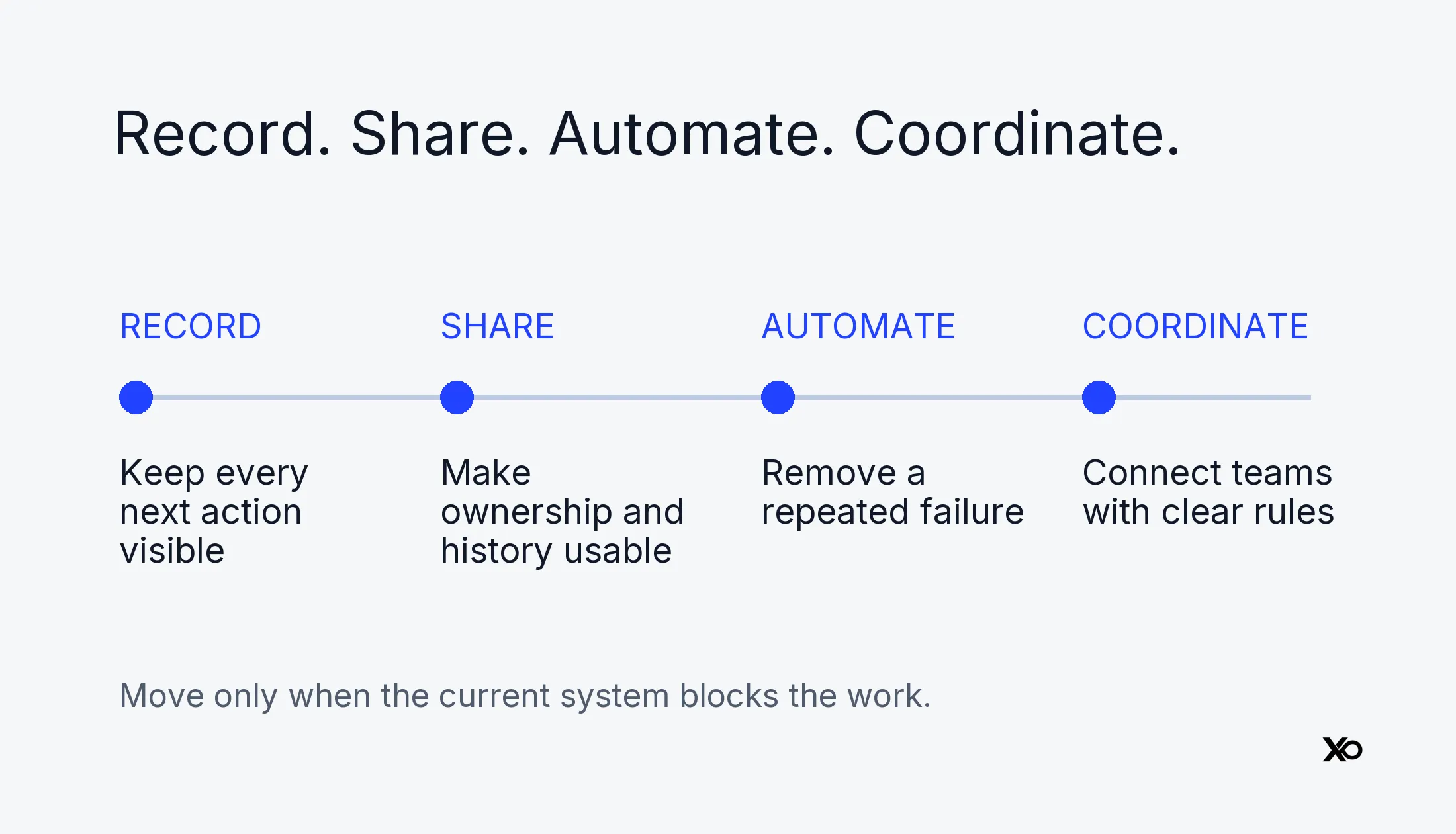 Record. Share. Automate. Coordinate. XRaise founder decision guidance.