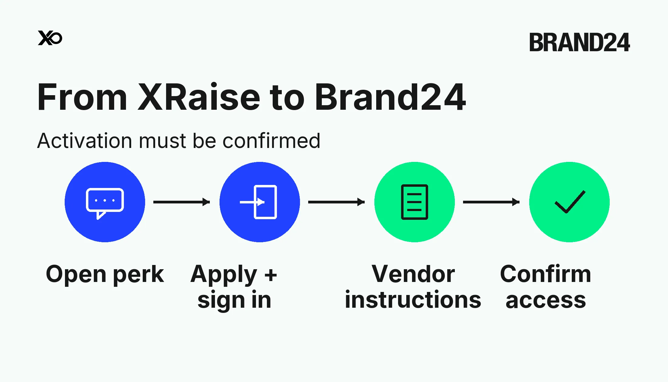 A four-stage diagram from the XRaise perk and login to vendor instructions and confirmed provider access.