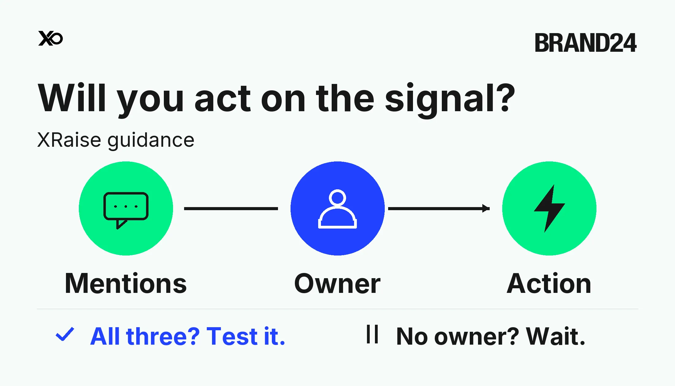 Mentions, an accountable owner and an action connected in a founder-fit decision diagram.
