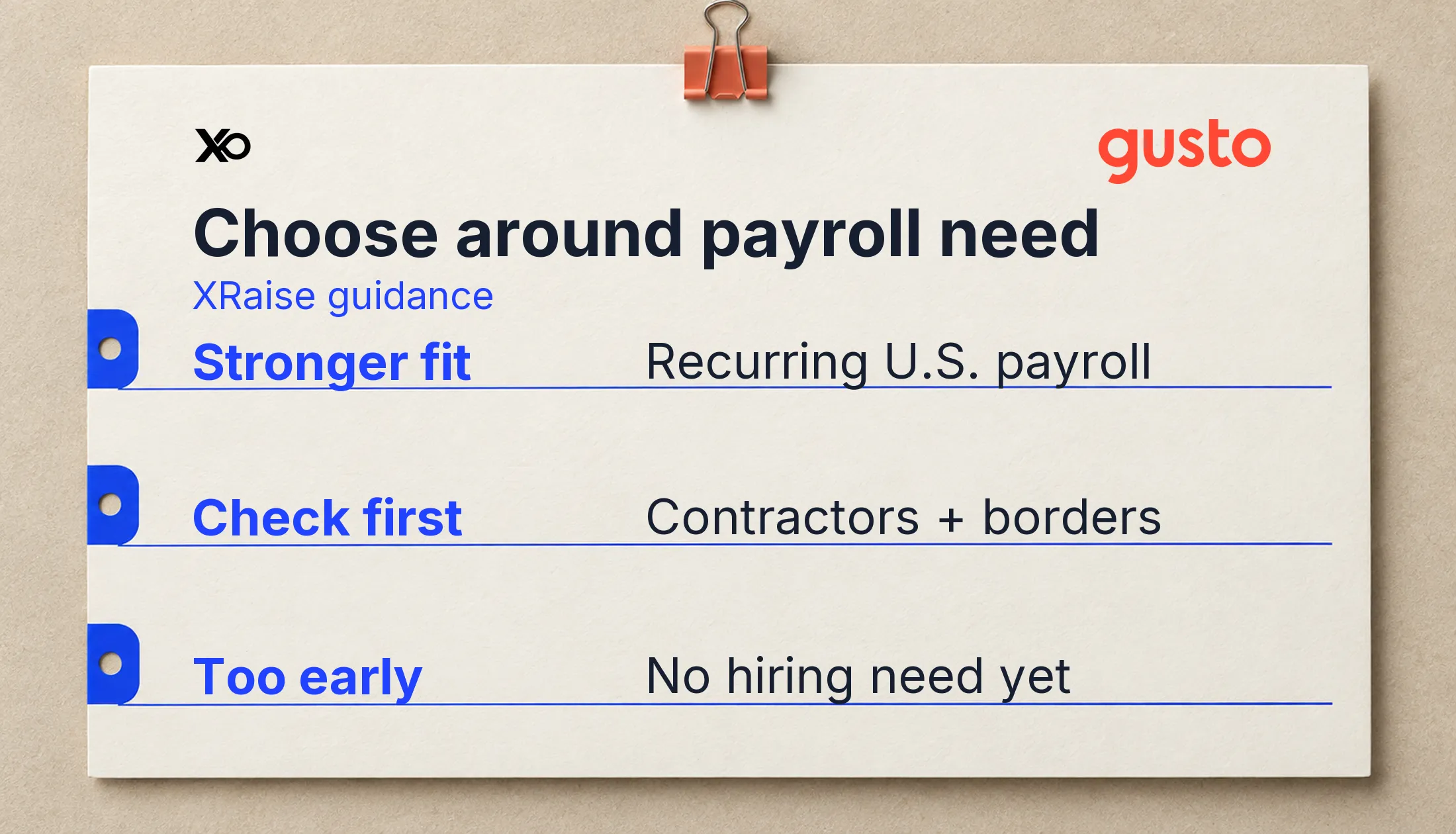 Founder-fit worksheet showing recurring U.S. payroll, contractor and border checks, and no immediate hiring need.