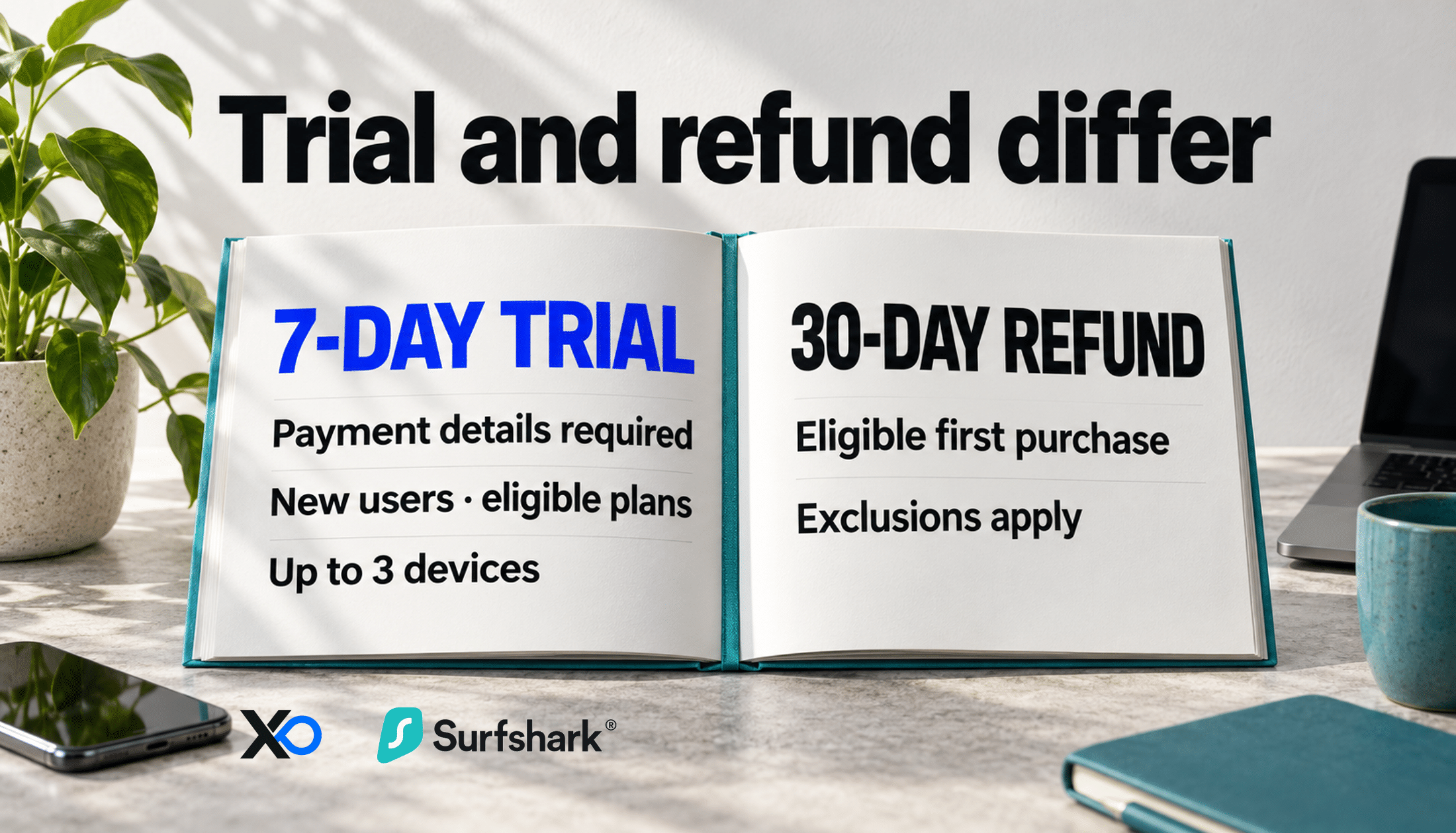 Seven-day trial requires payment details and eligible new users and plans, with up to three devices; 30-day refund is conditional.